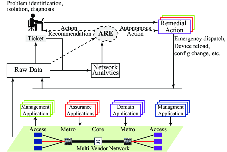 Network Operations Center Workflow