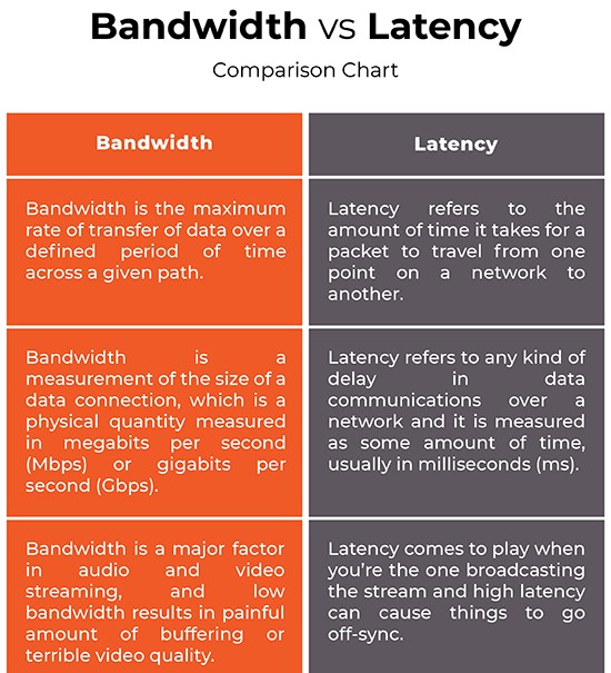 Bandwidth vs Latency