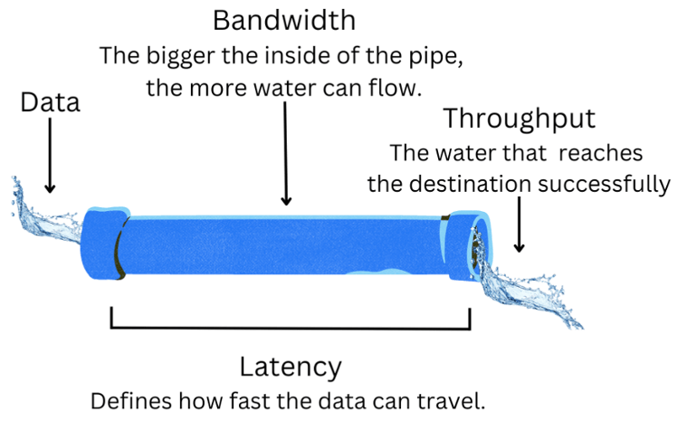 Bandwidth vs Throughput Diagram