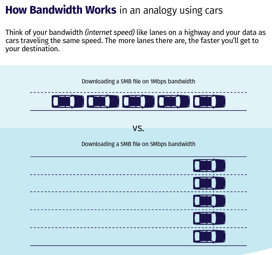 Bandwidth vs Throughput Highway Analogy