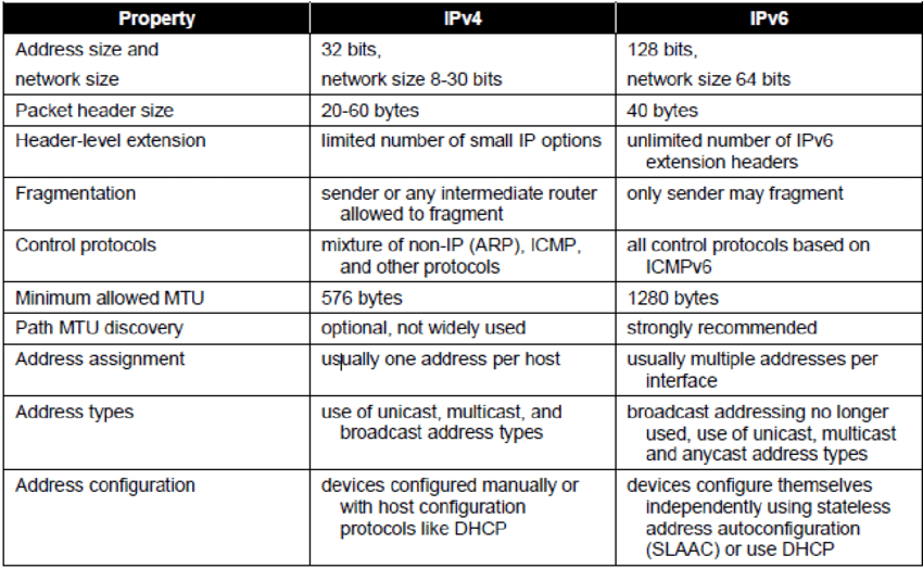 IPv4 vs IPv6 comparison