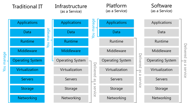 IaaS vs PaaS vs SaaS