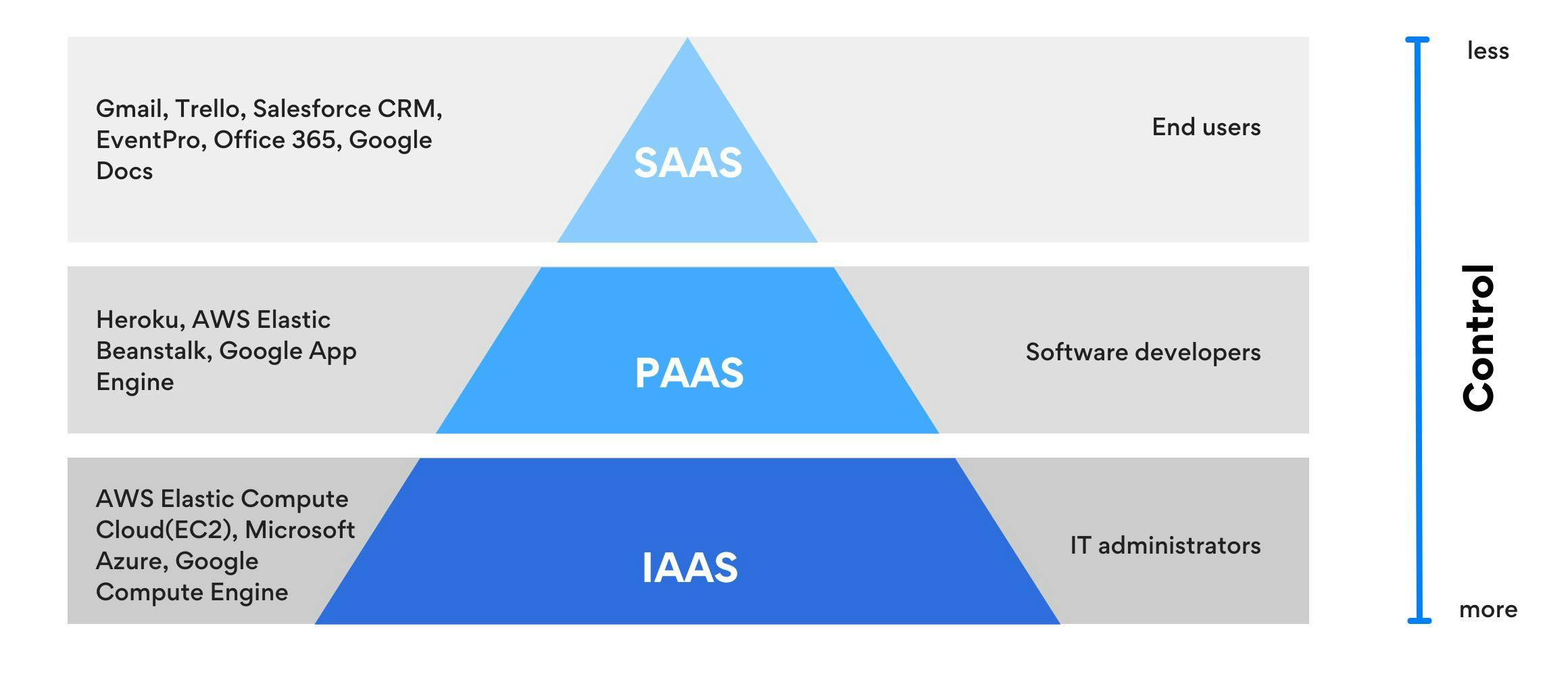 Control in IaaS PaaS SaaS