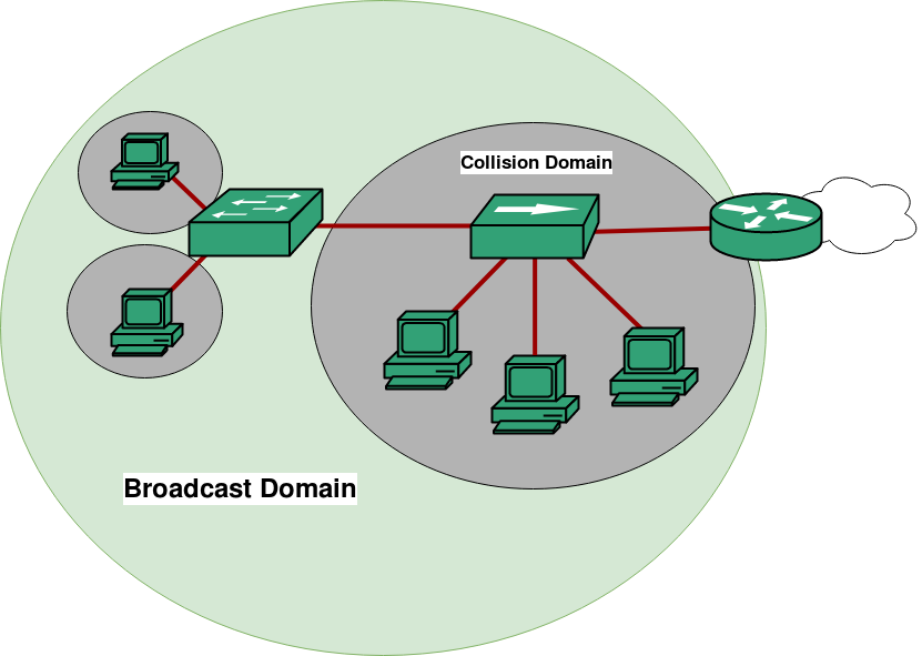 Broadcast Domain