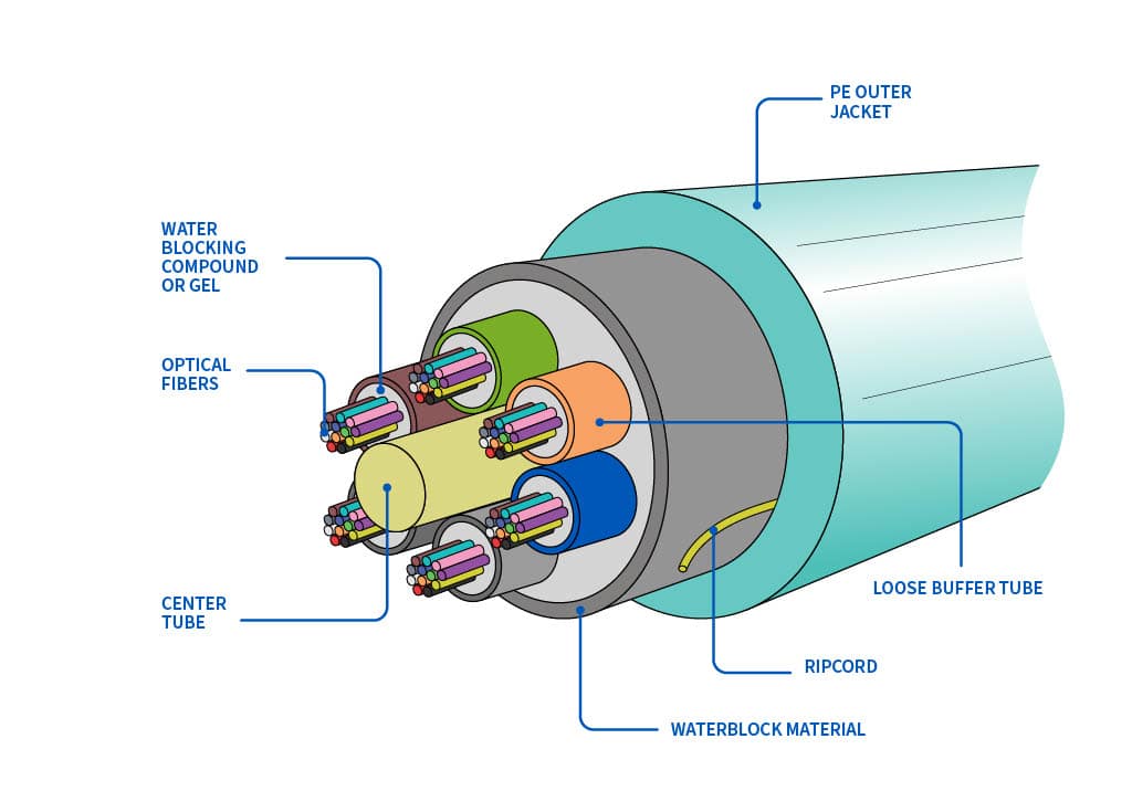 Fiber Optic Cable Anatomy