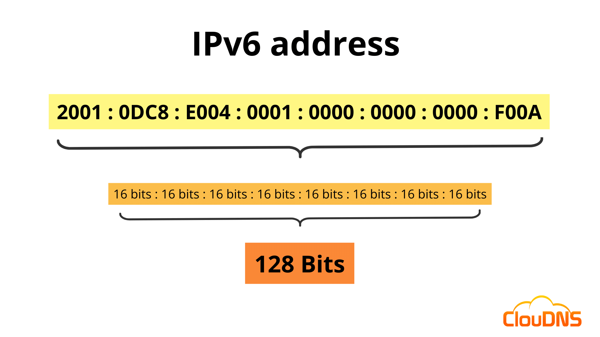 IPv6 128 bit address