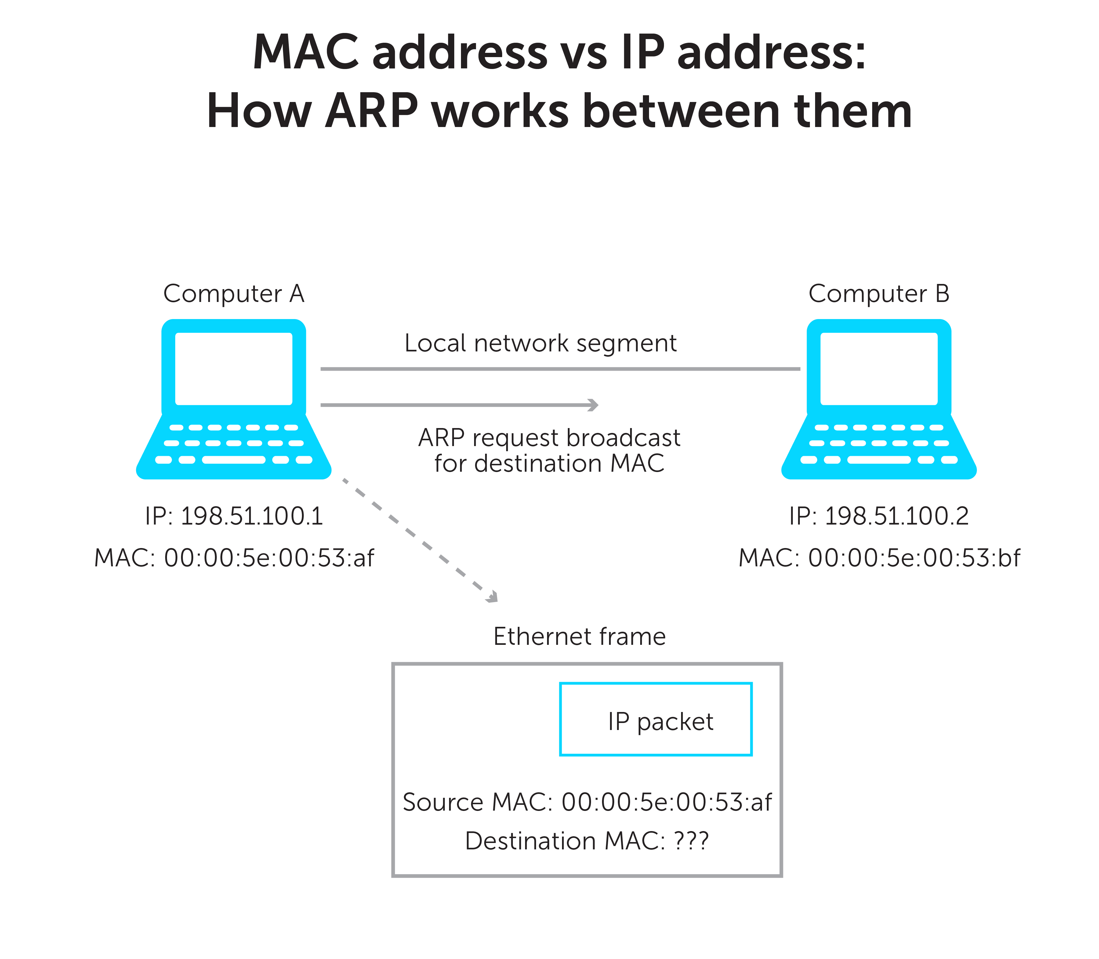 MAC Address vs IP Address