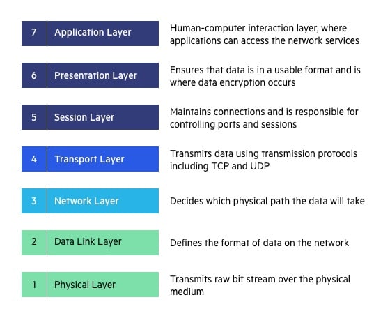 OSI 7 Layers Detailed Explanation