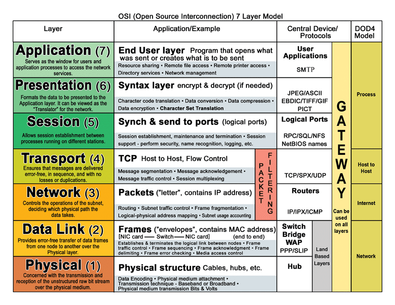OSI Model with Protocol Layers