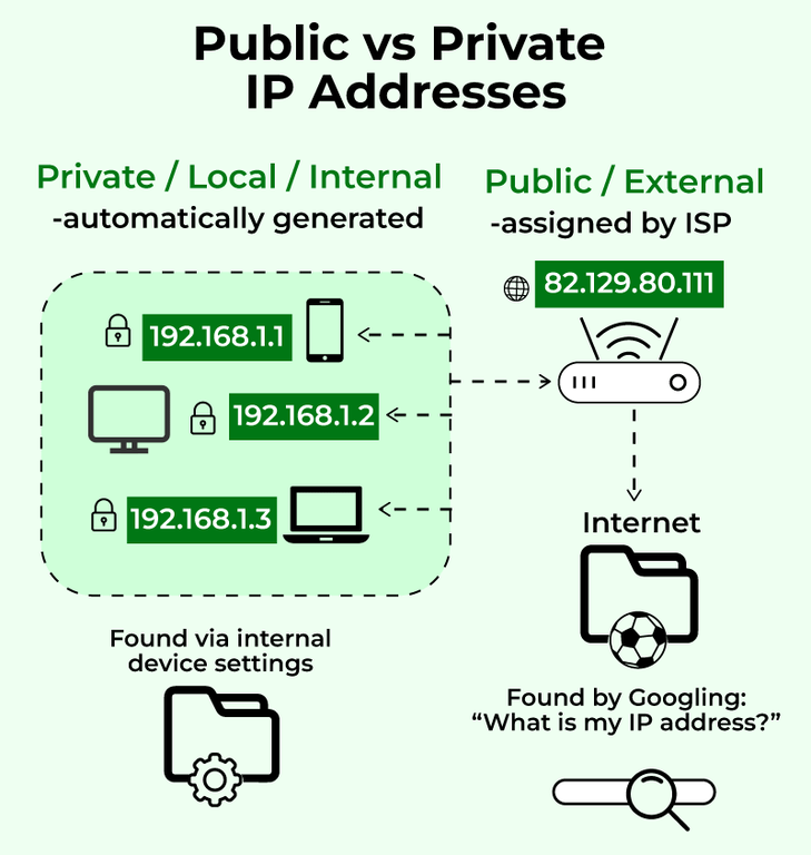 Private vs Public IP Address