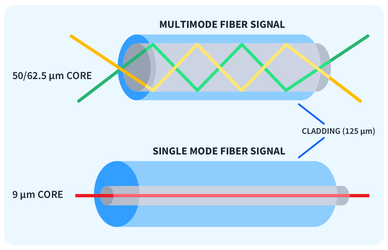 Single Mode vs Multimode Fiber