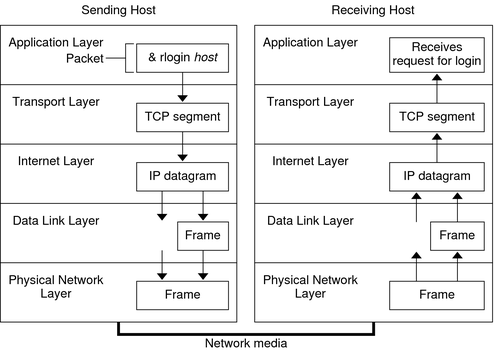 TCP IP Data Flow
