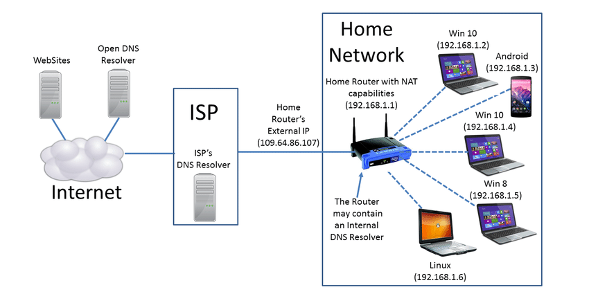 Home Network NAT