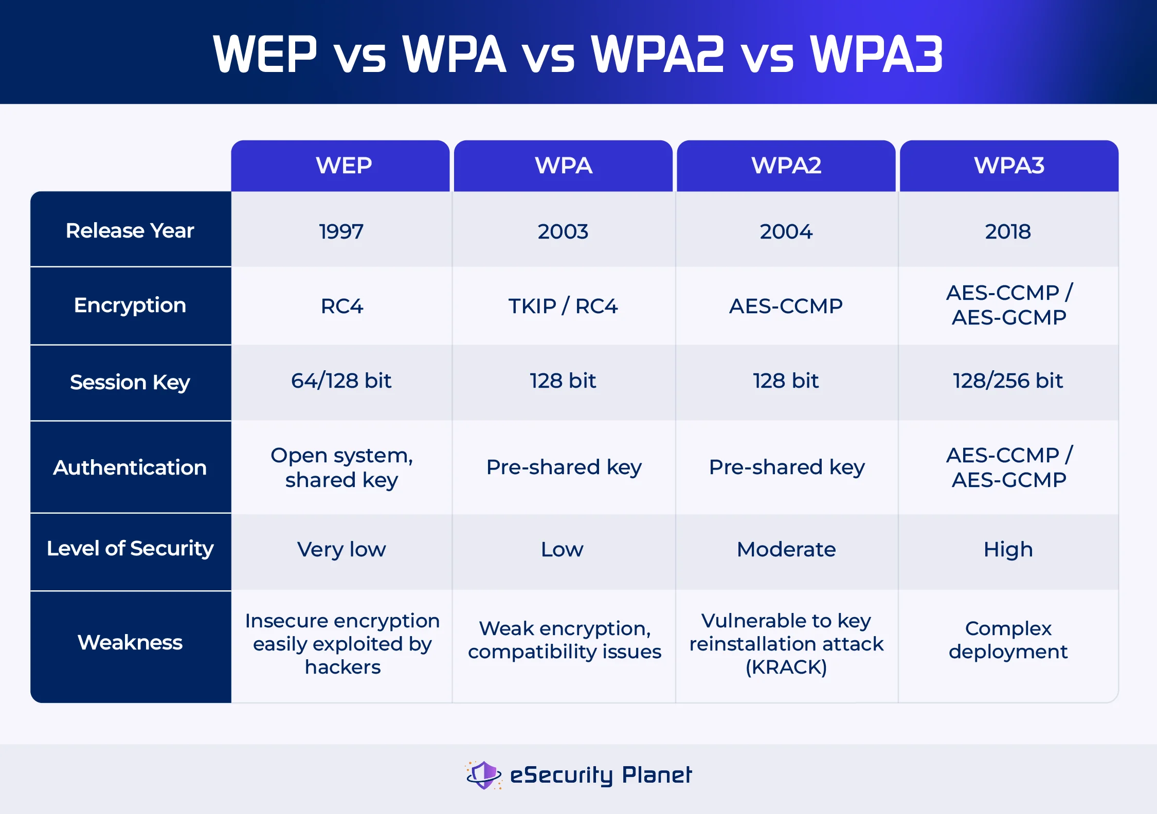 WEP vs WPA vs WPA2 vs WPA3 Comparison