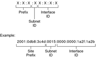 IPv6 address format