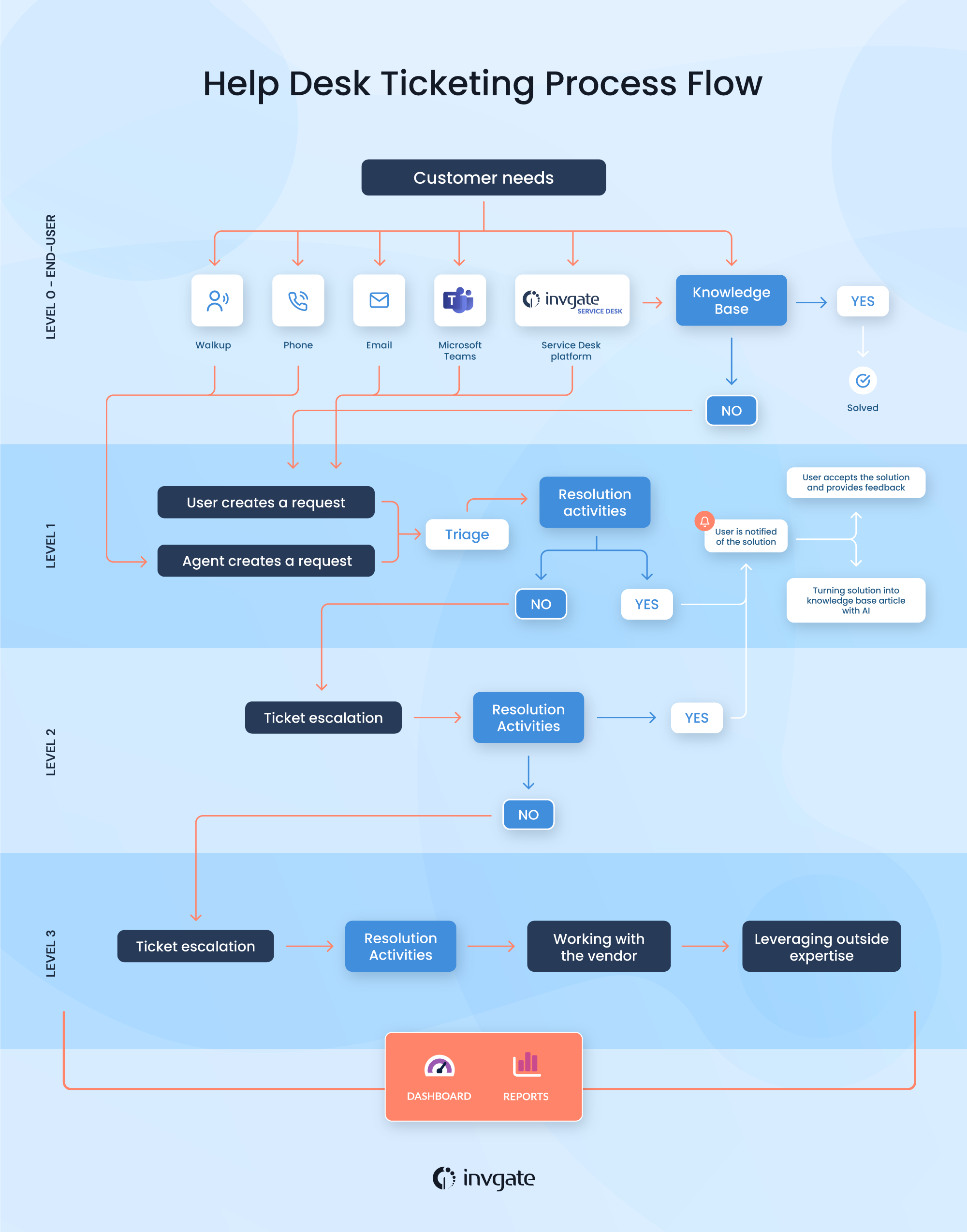 Help Desk Process Flow