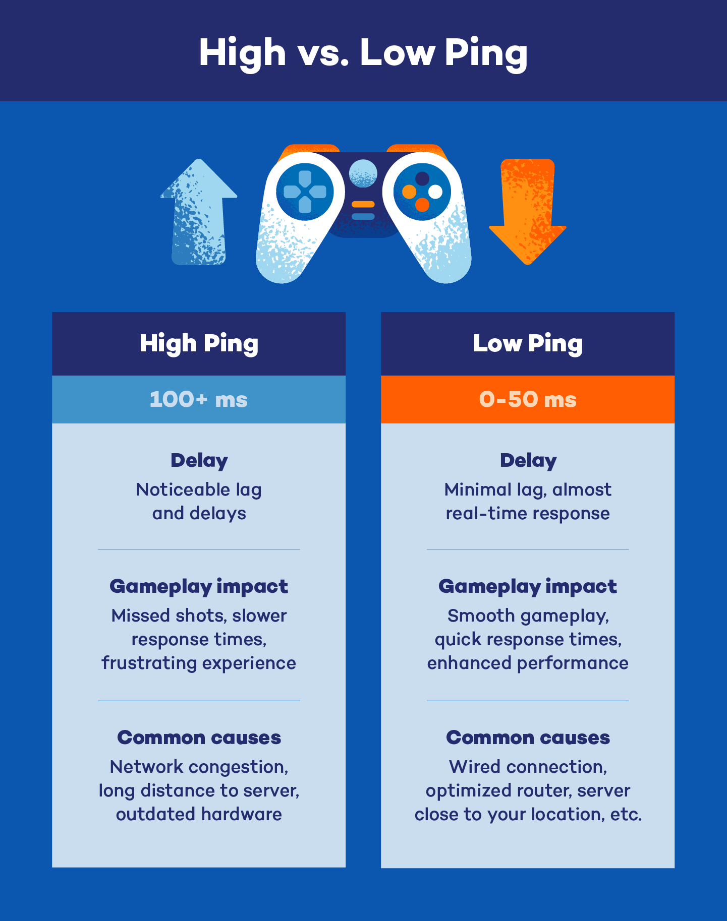 High Ping vs Low Ping