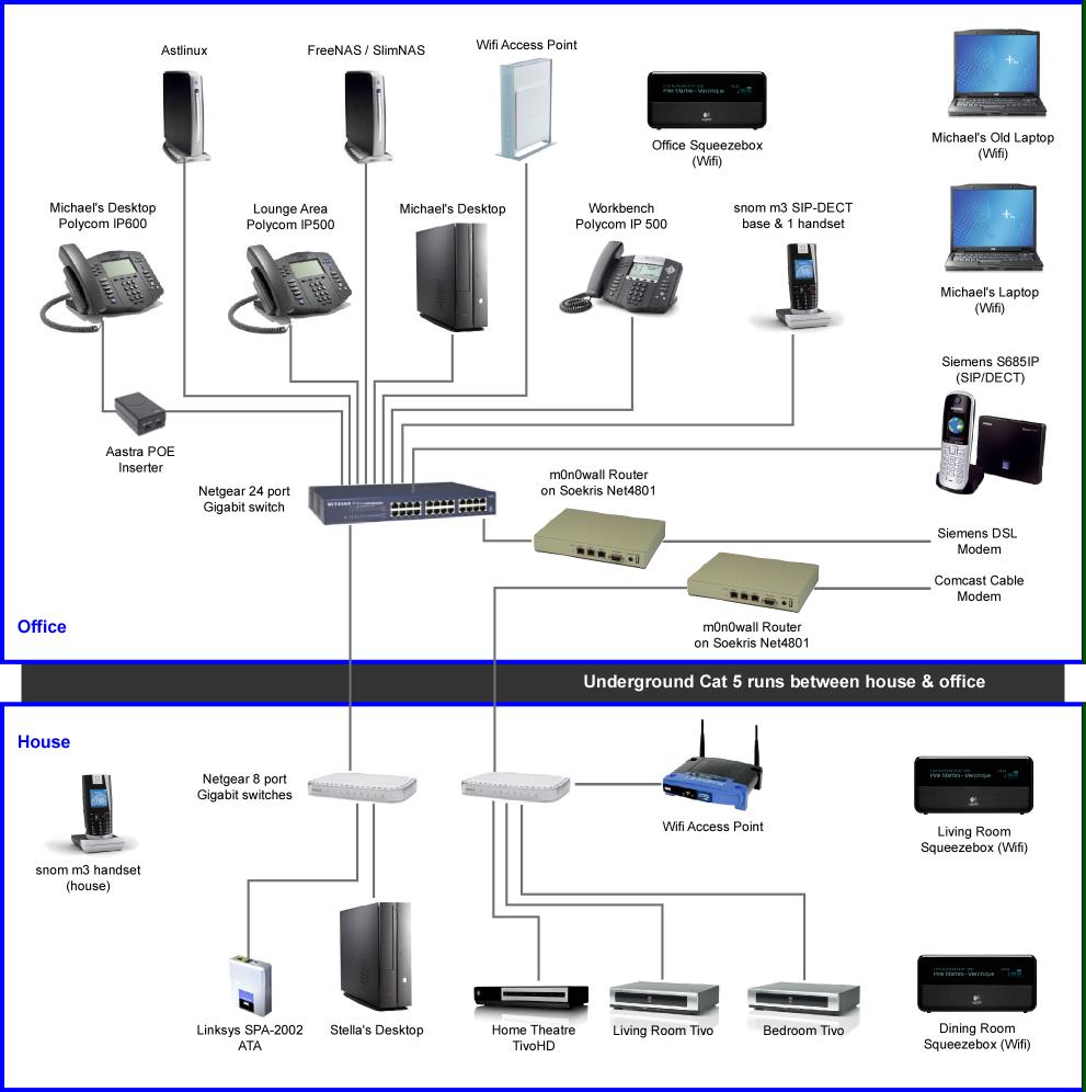 Home Office Network Diagram