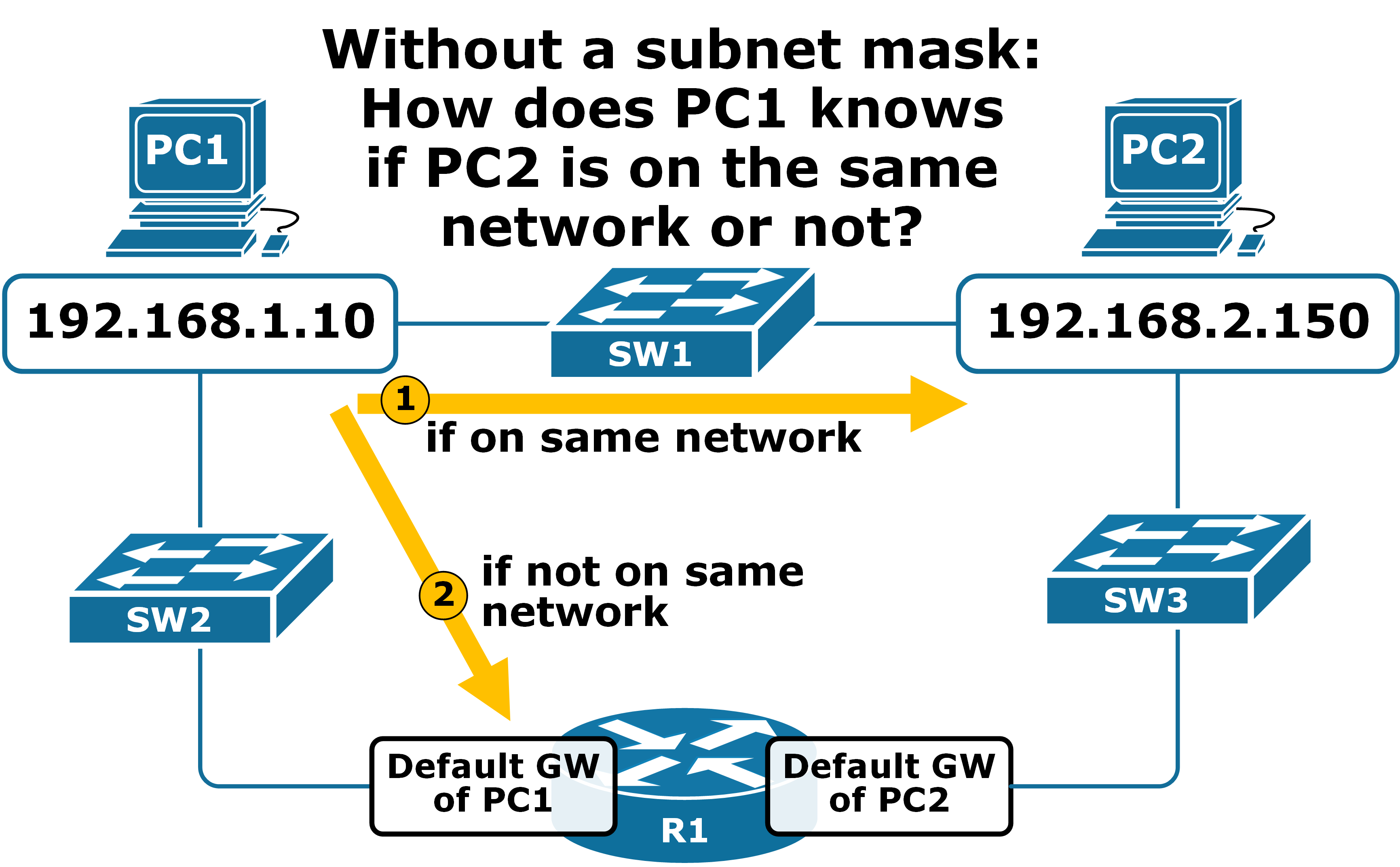 CIDR and Subnetting