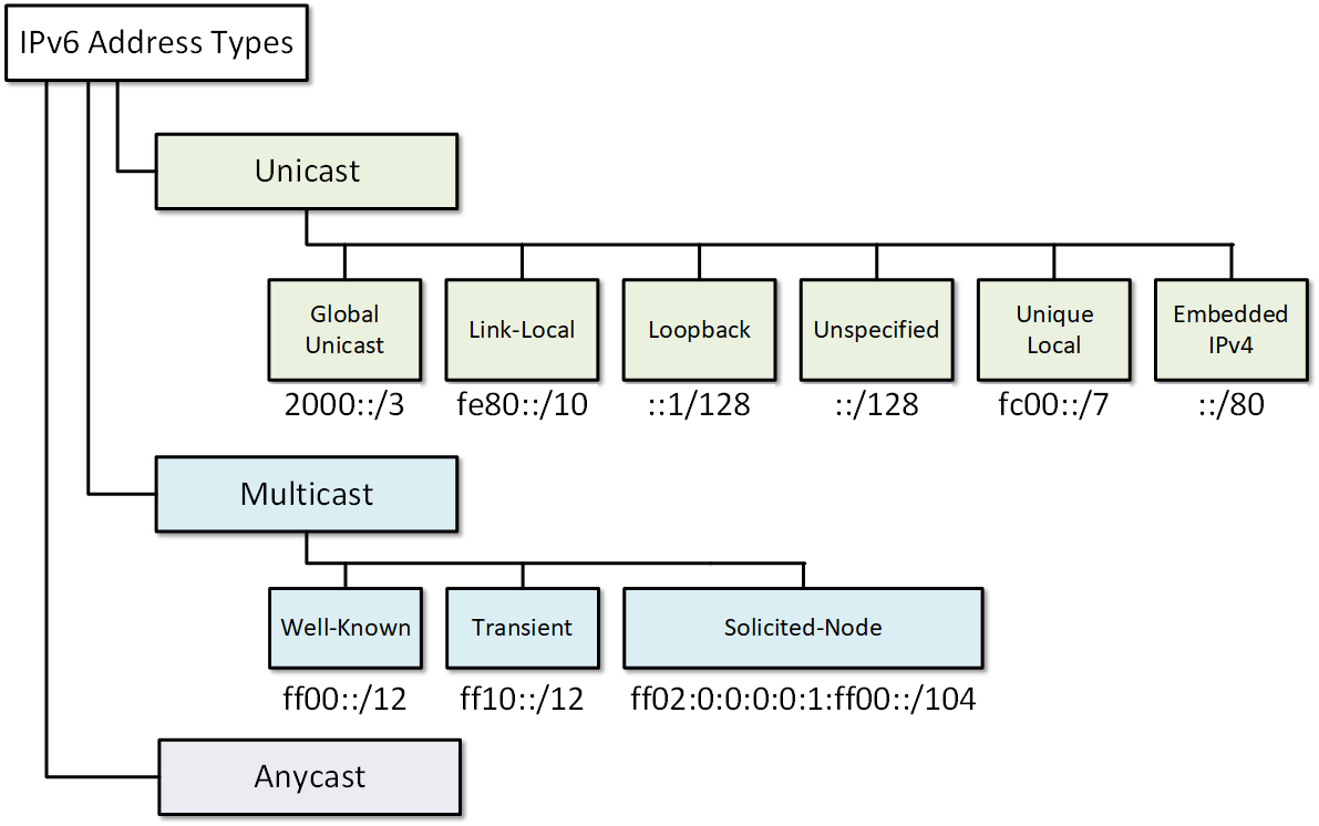 IPv6 address types