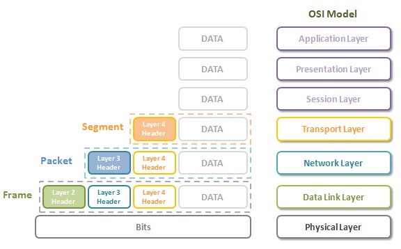 OSI Model Headers Frames Packets