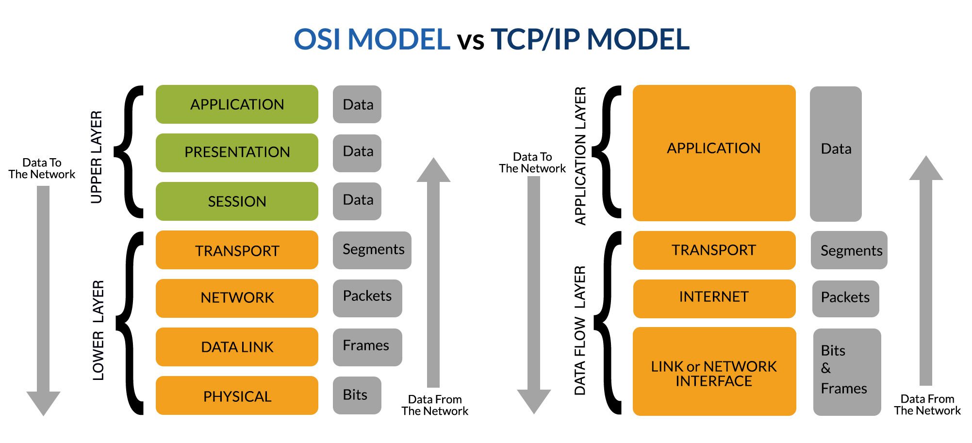 OSI vs TCP IP Diagram
