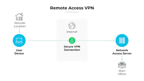 Remote Access VPN