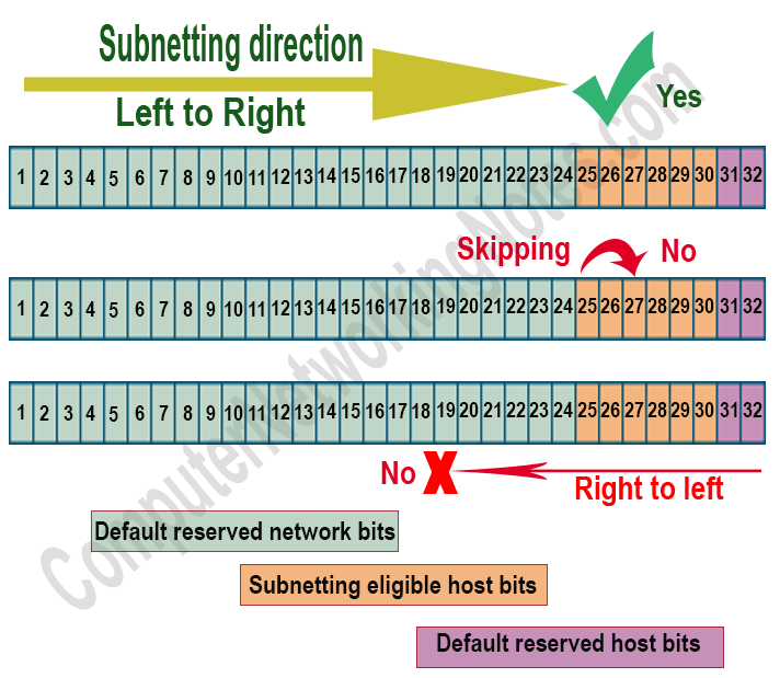 Subnetting Direction