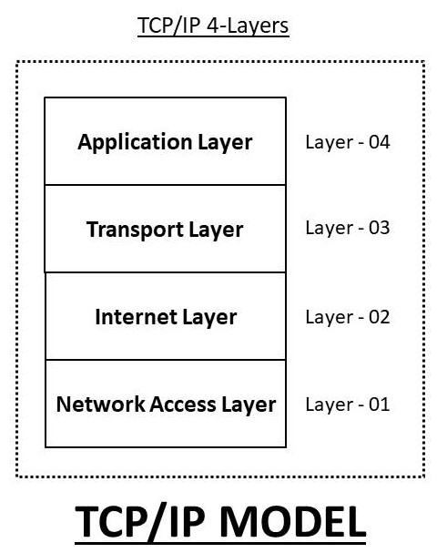 What is TCP IP Model